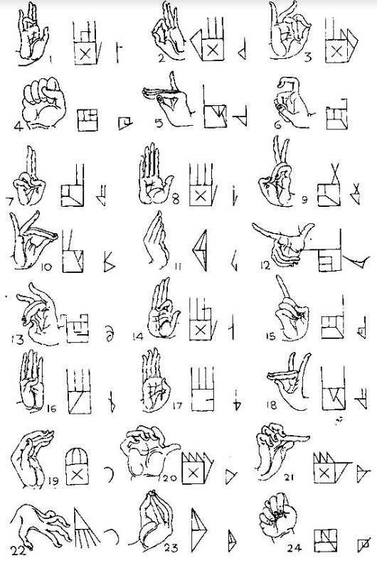 Alphabet representing the 24 basic mudras of Hastalakshanadipika