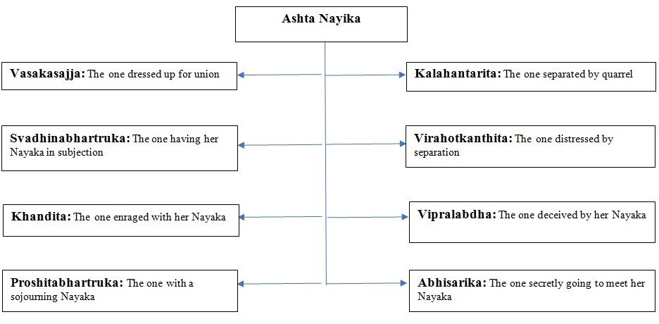 Natyashastric Nayikas in the scope of Indian classical dance