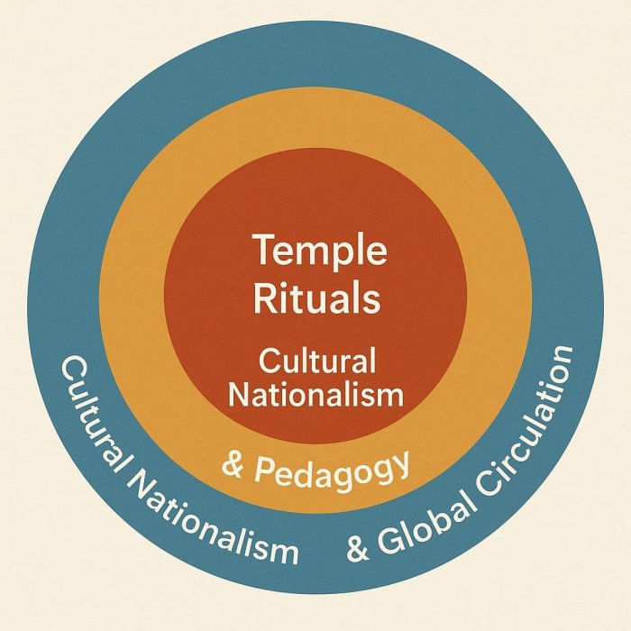 De-ritualisation and Re-contextualisation