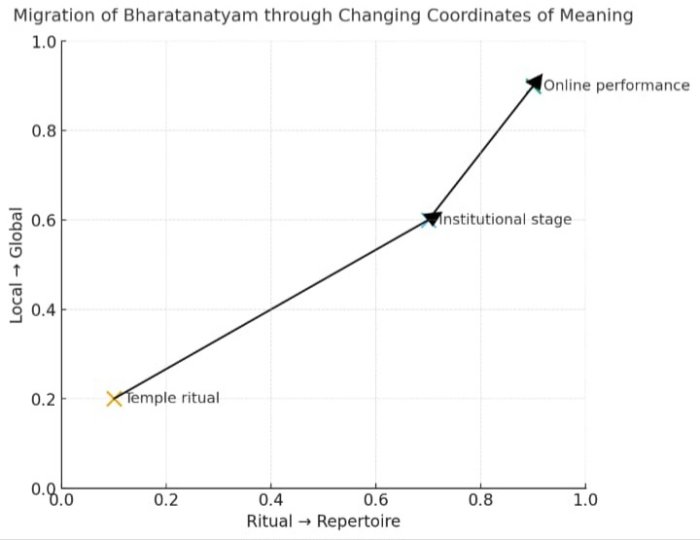 De-ritualisation and Re-contextualisation